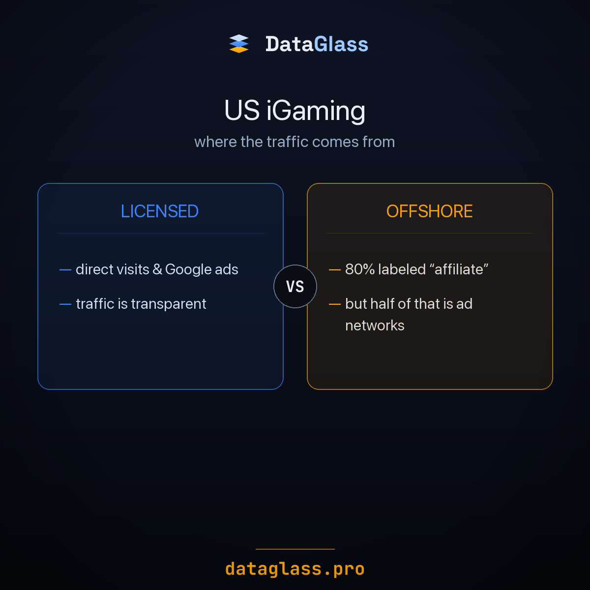 US iGaming: licensed operators vs offshore — where the traffic comes from